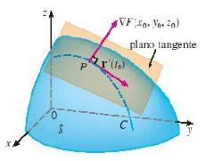 Plano Tangente y vector normal a una superficie Es decir, si una ecuación de una superficie S es F(x,y,z) = 0 y F satisface la hipótesis anterior entonces el plano tangente de S en