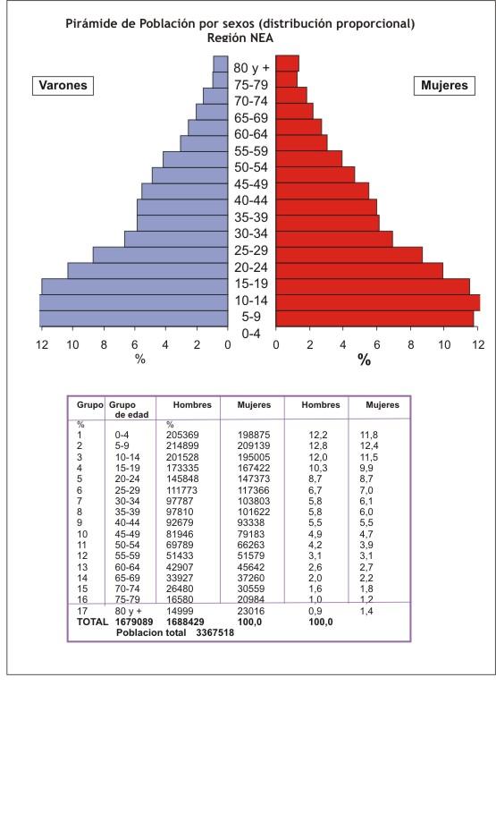 a 14 años. Gráfico 1: Pirámide de Población por sexos (distribución proporcional). Total país.