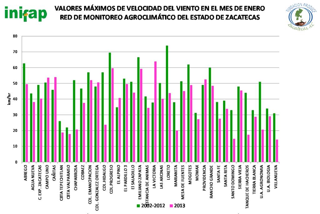 Red de monitoreo agroclimático del estado de Zacatecas CUADRO 6. ESTADÍSTICAS BÁSICAS MENSUALES DE HUMEDAD RELATIVA Y VIENTO DEL AÑO 2013 DE LA RED DE MONITOREO AGROCLIMÁTICO DEL ESTADO DE ZACATECAS.