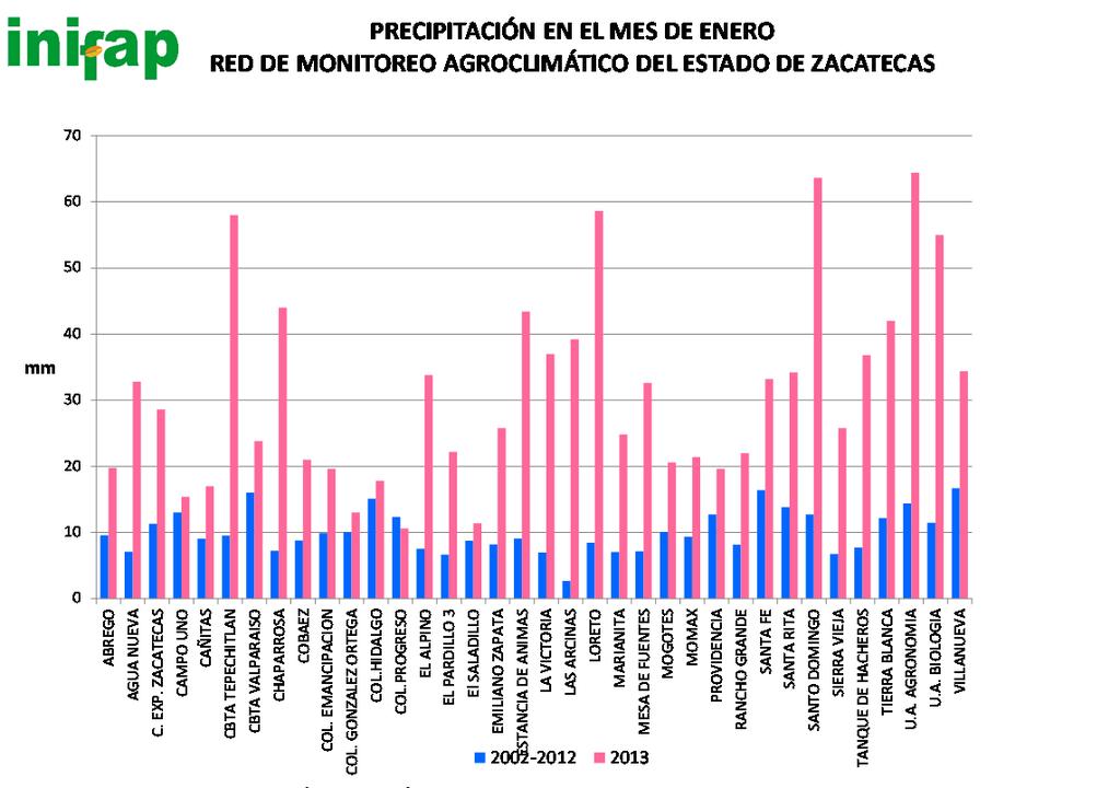 Red de monitoreo agroclimático del estado de Zacatecas FIGURA 11.