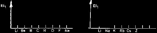 17 50. a) Define correctamente la primera energia de ionización de un metal "M".