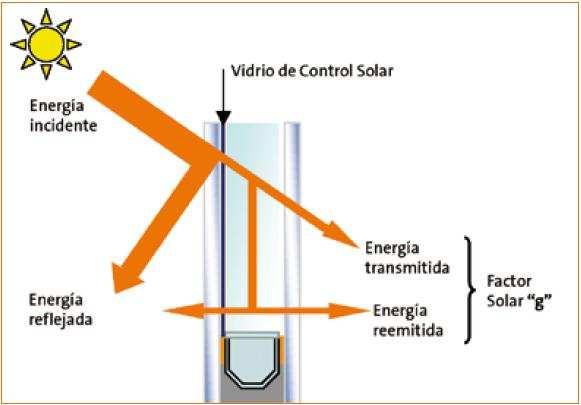 PRESTACIONES DE LA ENVOLVENTE Control solar Factor solar: % radiación solar entrante / radiación solar incidente El factor solar varía entre 0 y 1 (cuanto más