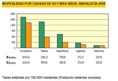 3I Datos y cifras 1. Mortalidad en Andalucía Según las últimas cifras publicadas (Años 2008-2009) la Tasa Bruta de Mortalidad en Andalucía es de 7,93 muertes por cada 1.