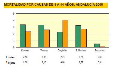 Datos y cifras I4 Gráfico 2. Distribución de la mortalidad por causas de la población infantil andaluza en 2008. Fuente: Consejería de Salud, 2009. Gráfico 3.