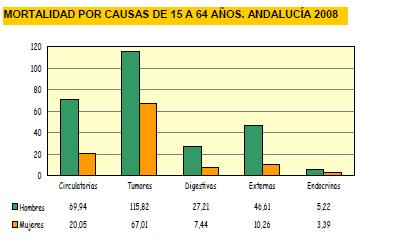 (2011) encontraron en un estudio realizado en Andalucía sobre mortalidad, que el lugar de fallecimiento de la población andaluza hoy por hoy es mayoritariamente el hospital (61%), seguido del