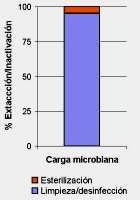 LIMPIAR ANTES DE ESTERILIZAR Reducción de la carga microbiana: eliminación del caldo nutritivo.