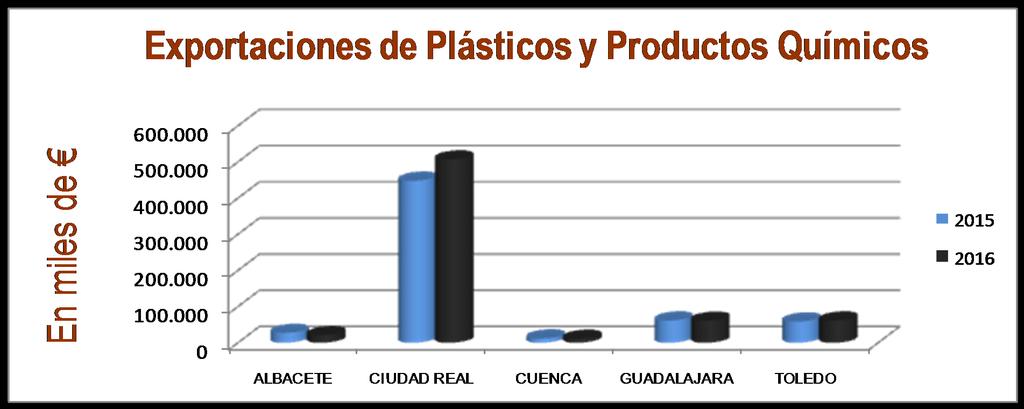 PLÁSTICOS-PRODUCTOS QUÍMICOS - Capítulos 28, 29, 38 y 39 Plásticos & químicos 2015 2016 % (2016) % vs CLM ESPAÑA 17.943.876,37 18.235.596,37 1,63% CLM 607.387,37 661.097,36 8,84% 100,00% ALBACETE 27.