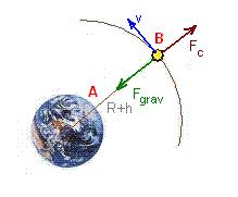 a) eoía b) La enegía cinética del satélite en óbita es la que tiene paa la elocidad obital, que se obtiene consideando que paa antenese en óbita, desde el punto de ista de un obseado no inecial, la