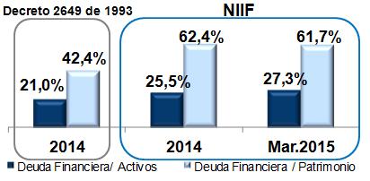 Financiera Neta 7 Apalancamiento 7 Deuda Neta = Saldo de principal de la deuda financiera menos