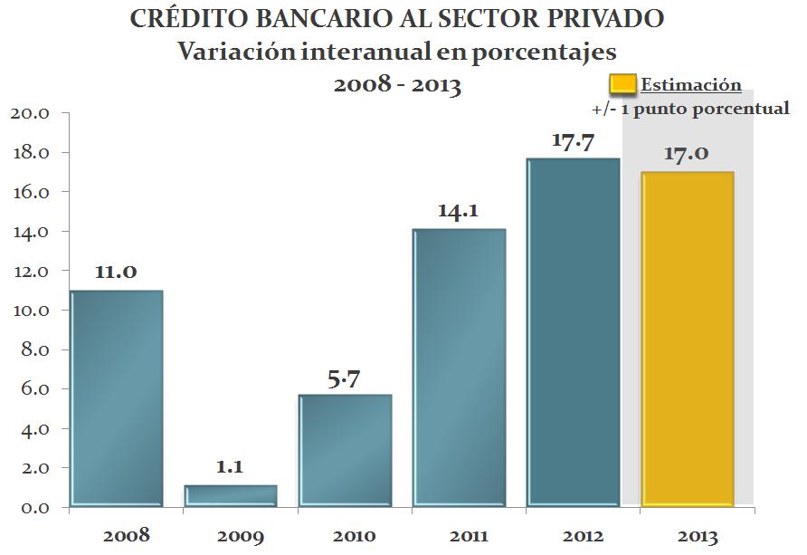 El crédito bancario al sector