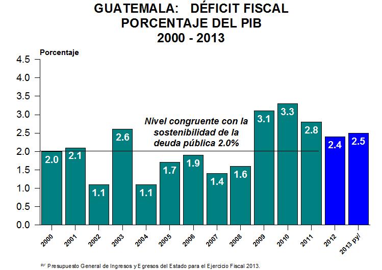 Por lo que la disminución del déficit fiscal sigue siendo una