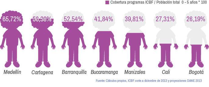 Cuidado y Educación Inicial 2013 La atención del ICBF cubre un porcentaje de niños similar a la población vulnerable registrada en SISBEN III que son elegibles para programas del ICBF-PI.