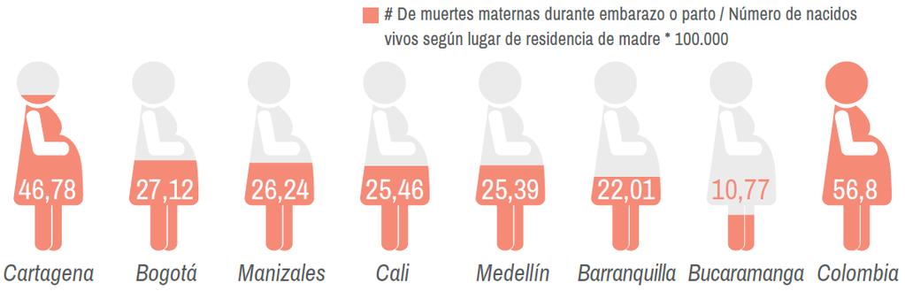 Razón de Mortalidad Materna 2013 La mortalidad materna expresa el riesgo de morir de una mujer durante el embarazo, parto o puerperio por cada 100.000 nacidos vivos.