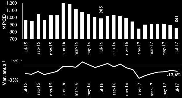 representa un descenso mensual de 0,2%. * Variación frente al mismo mes del año anterior. Fuente: ANH, Ministerio de Minas y Energía.