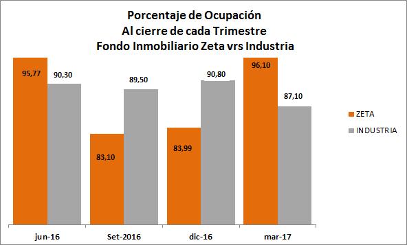 Nota: El porcentaje de ocupación de la industria corresponde al dato otorgado por la SUGEVAL en Indicadores de la industria, el cual corresponde al último día hábil de periodos febrero 2017.