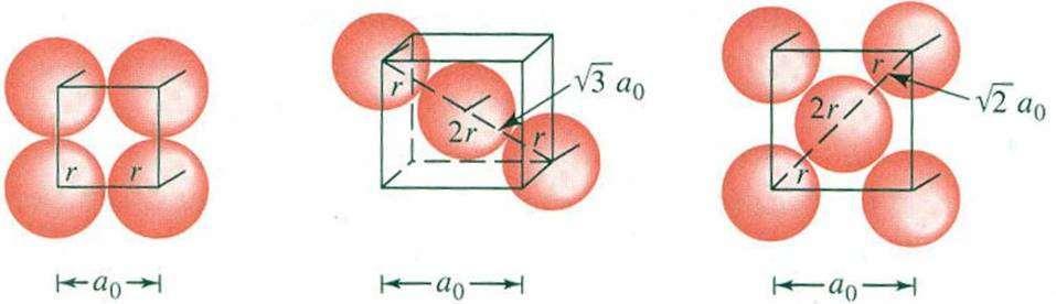 Cuente ahora el número de primeros vecinos de cada átomo Relaciones estéricas en celdas cúbicas