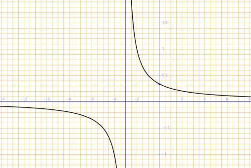 Representa gráficamente la función. Solución: La de la figura adjunta. 41. Representa gráficamente la curva de ecuación f(x) = 1 x+3. Solución: La de la figura 42.