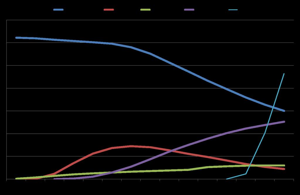 Abonados de Banda Ancha en Japón Populación : 127M 60M 50M (Fuente: Reporte MIC) LTE esta en crecimiento rápido.