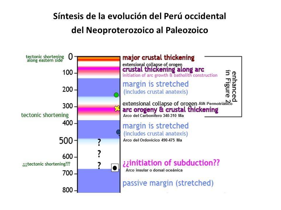Acosta & Sempere. 2017. Evolución Tectónica y Metalogénesis del Perú.