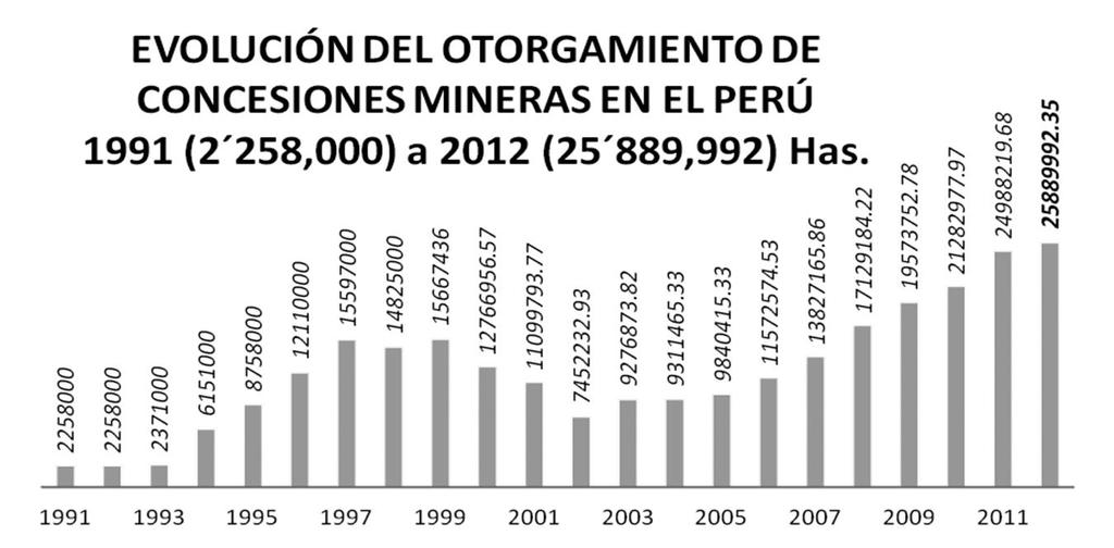En el caso de la minería, las concesiones mineras que se desarrollan en su mayoría en comunidades campesinas, crecieron de 2,3 millones de