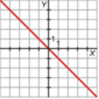 Halla la ecuación de cada una de estas rectas: a) Función de proporcionalidad que pasa por el punto (3, 2).