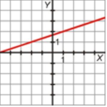 Halla la ecuación de cada una de estas rectas: a) Pasa por los puntos A(15, 10) y B(8, 6).