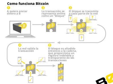 Cómo funciona bitcoin Siempre se le ha considerado como una nueva herramienta, pero es más una pieza virtual que una moneda o billete clásicos.