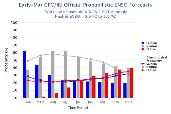 Pronóstico de la evolución del ENSO Las probabilidades indican