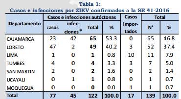 Situación enfermedad por virus Zika en el Perú.