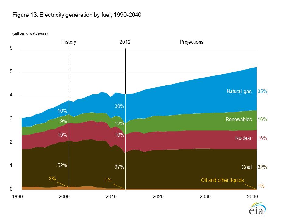 La generación de electricidad hasta 2040