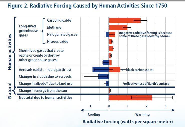 LA CAUSA ESENCIAL DEL CAMBIO CLIMÁTICO A EVITAR son los forzamientos radiativos :