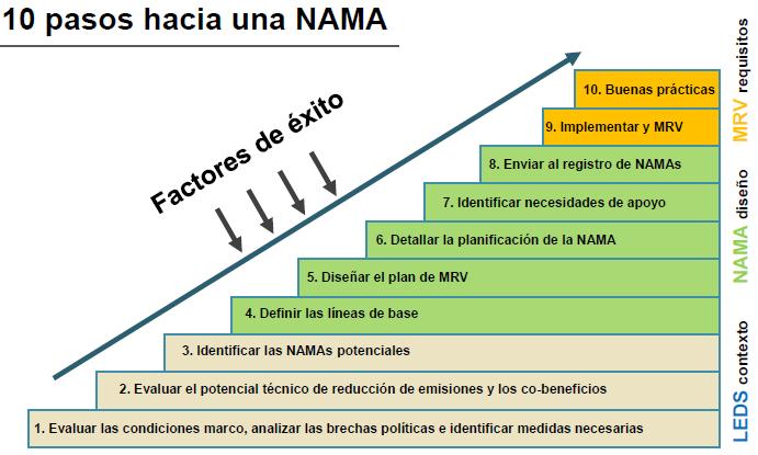 NAMA Residuos Sólidos en Ecuador Acciones Nacionales Apropiadas para la Mitigación Acciones Nacionales Apropiadas de Mitigación: Medida de mitigación al cambio climático (regulación, norma, programa,