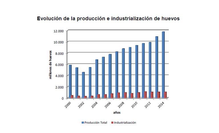 11.770 M 8,4% 1.071 M 3.4 % Aumento del número de granjas. Incremento de la escala productiva.