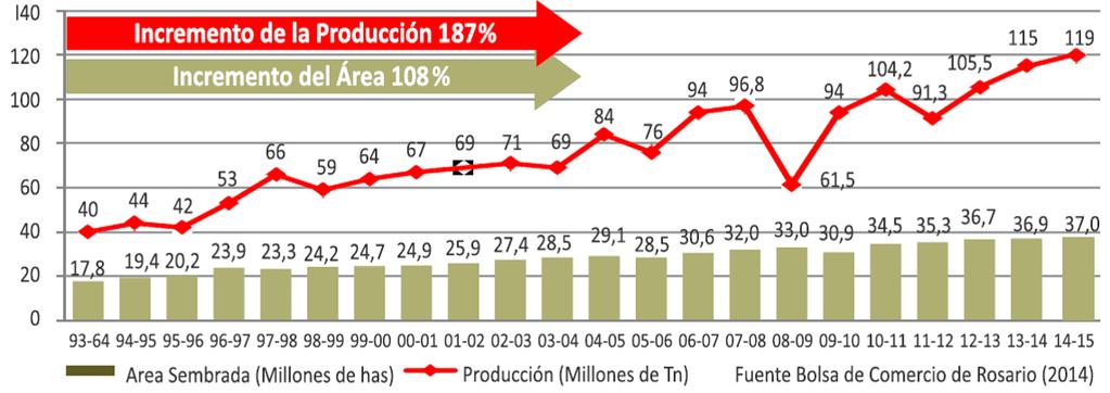 Área cultivada y producción en Argentina
