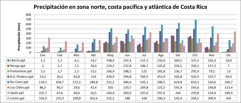 Figura 4. Distribución mensual de las lluvias en sitios seleccionados de la zona norte, costa pacífica y atlántica de Costa Rica.