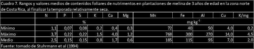 Absorción de nutrimentos en plantaciones de G. arborea en Colombia (tomado de Rodríguez 2006).