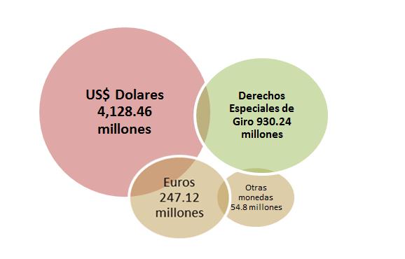 Especiales de Giros (DEG) 930.24 millones, 5% en Euros (EUR) 247.12 millones y finalmente un 1% en diversas divisas 54.8 millones (Ver gráfica No.4) Gráfica No.