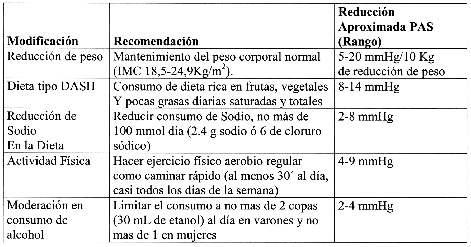 Tabla 6. Modificaciones en estilo de vida en el manejo del hipertenso según el VII-JNC* +. DASH, Dietary Approaches to STOP Hipertensión.