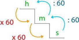 7. Transformar Unidades de Tiempo Para transformar unidades de tiempo, se pueden utilizar las horas, minutos y segundos, multiplicando o dividiendo por 60 según corresponda, tal como se muestra a
