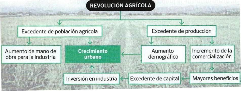 1.2 Los efectos de la revolución agrícola. Movimiento de la población.