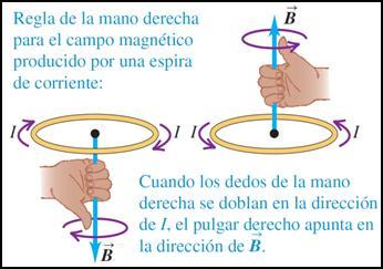 regla de la mano derecha en forma inversa: rodeando la
