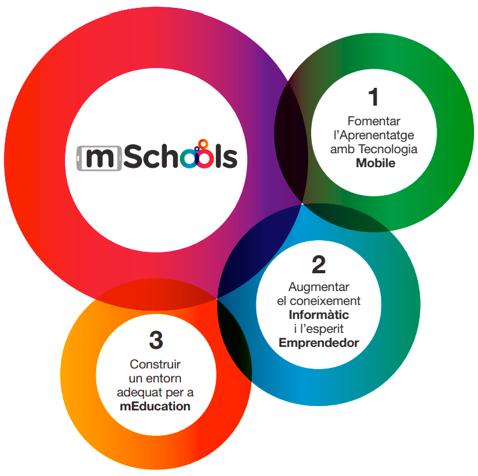 mschools http://xtec.gencat.cat/ ca/projectes/mschools/ http:// mschools.