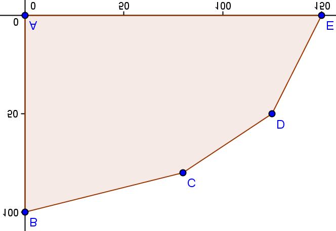 IES Fco Ayala de Graada Juio de 010 (Específico Modelo 4) Solucioes Germá-Jesús Rubio Lua Cosideremos la fució beeficio F(x,y) = 0x + 40y.