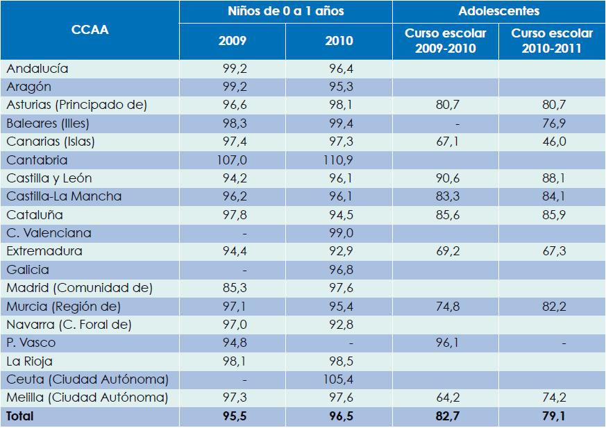 Las vacunas en España: Coberturas de vacunación Porcentaje de cobertura vacunal hepatitis B según CCAA Fuente: Elaboración propia a partir de datos del ministerio de Sanidad, Servicios sociales e
