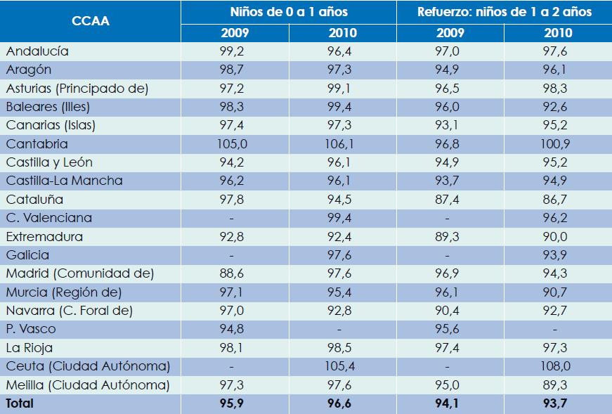 Las vacunas en España: Coberturas de vacunación Porcentaje de cobertura vacunal Haemophilus influenzae tipo b según CCAA Fuente: Elaboración propia a partir de datos del ministerio de Sanidad,