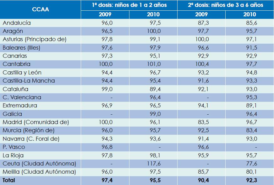 Las vacunas en España: Coberturas de vacunación Porcentaje de cobertura vacunal SRP (sarampión, parotiditis y rubeola) según CCAA Fuente: Elaboración propia a partir de datos del ministerio de