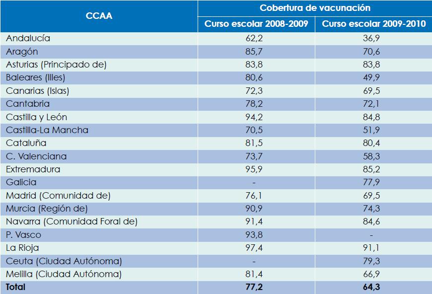 Las vacunas en España: Coberturas de vacunación Porcentaje de cobertura vacunal VPH según CCAA Fuente: Elaboración propia a partir de datos del ministerio de Sanidad, Servicios sociales e Igualdad.