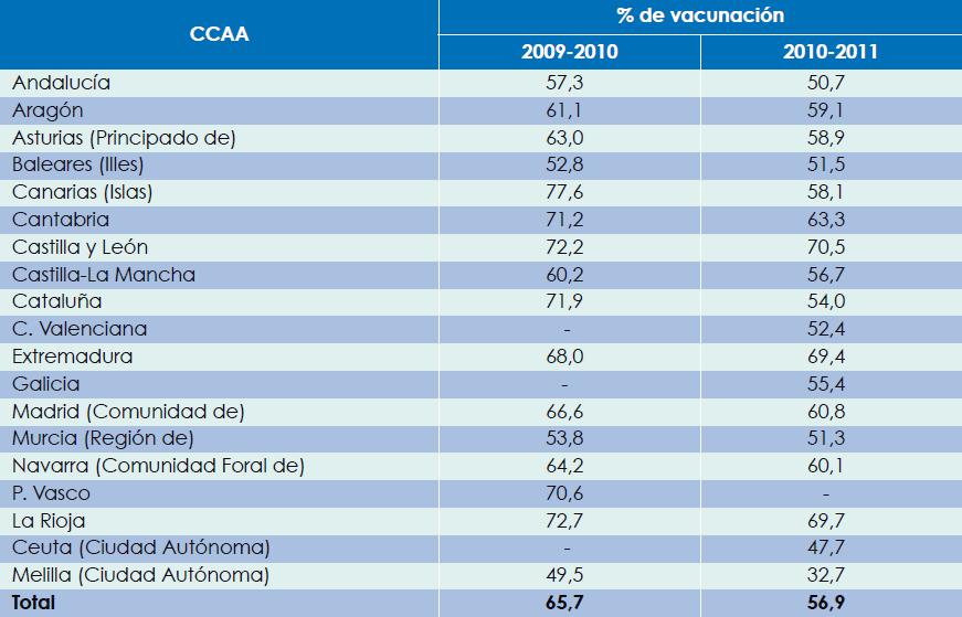 Las vacunas en España: Coberturas de vacunación Porcentaje de vacunación antigripal en población >=65 años según CCAA Fuente: Elaboración propia a partir de datos del ministerio de Sanidad, Servicios