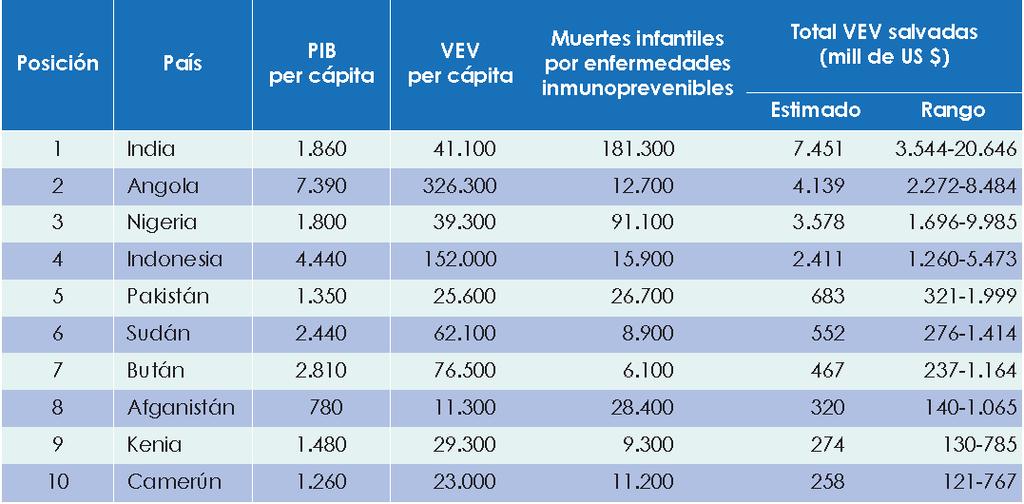 El valor económico de las vacunas Top 10 de países según Ahorros