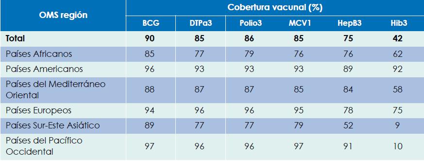 Cobertura de vacunación en España en relación al resto de países Cobertura de vacunación